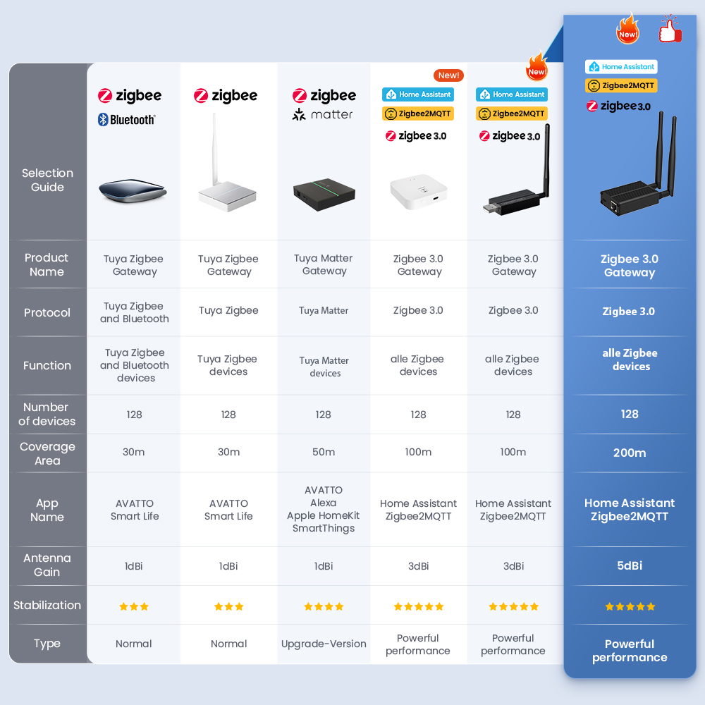 AVATTO ZigBee 3.0 Dongle To Et - огляд і ціна Smart Home Mqtt